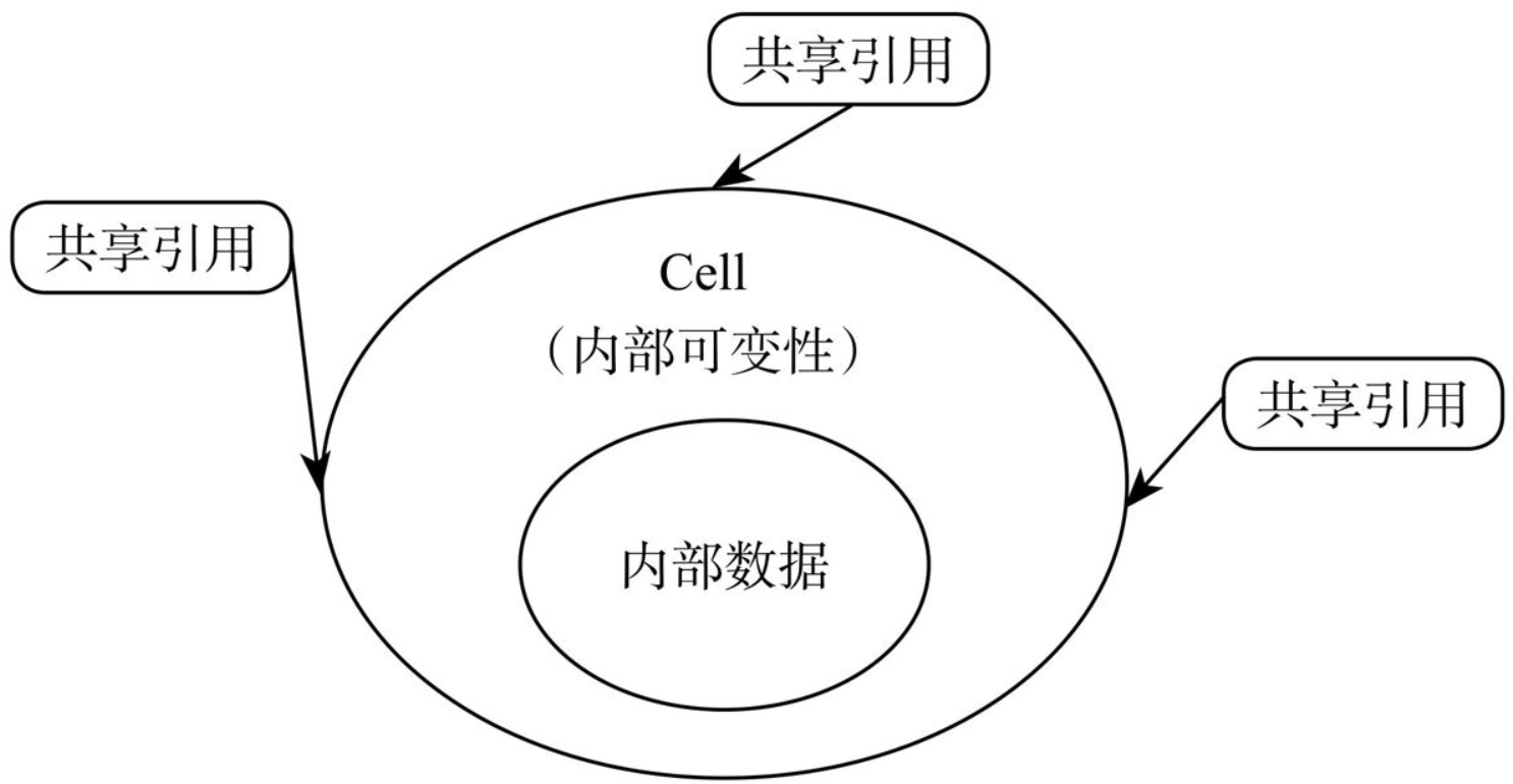 cell